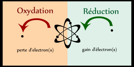 réaction d'oxydo-réduction